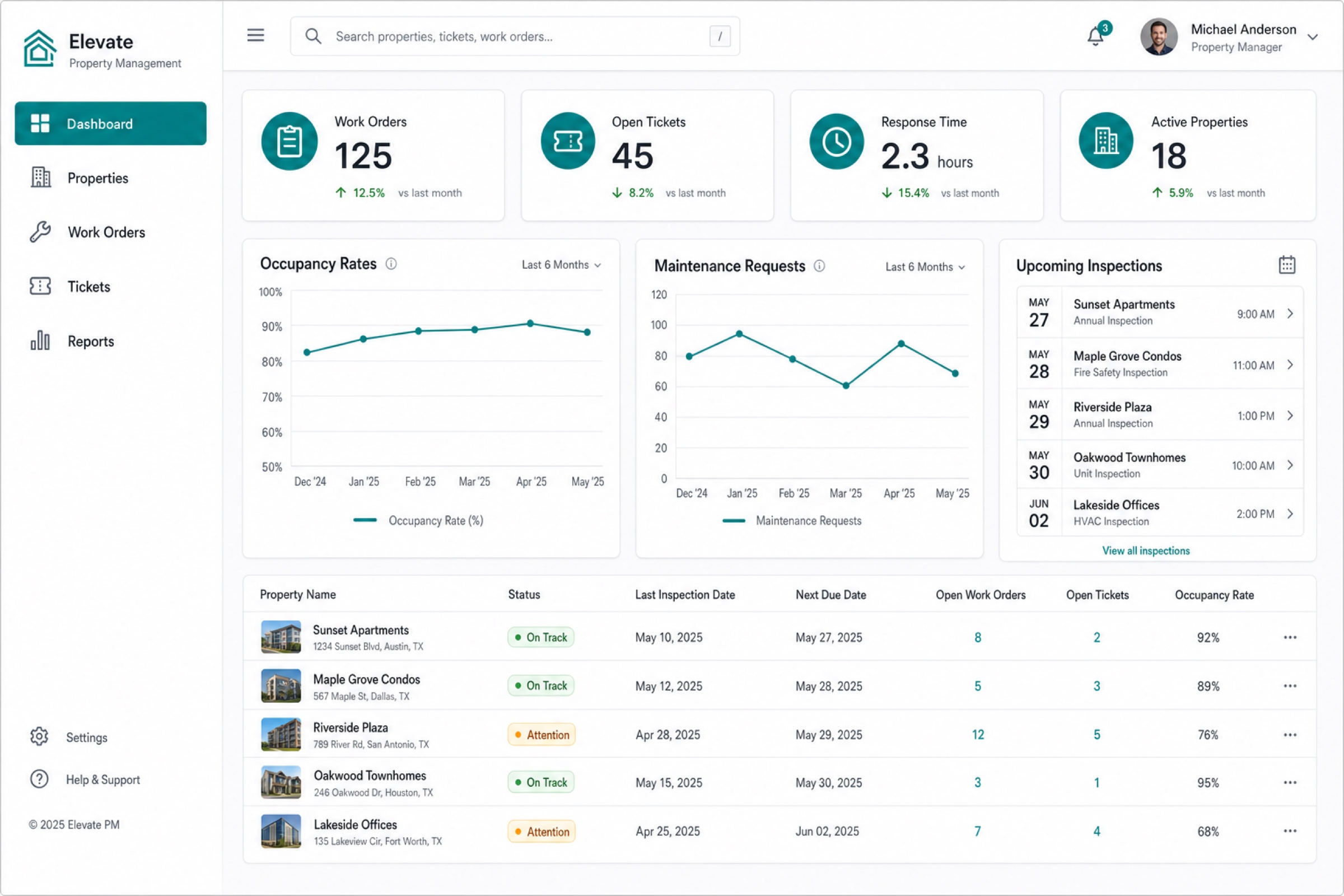 Dashboard operativo